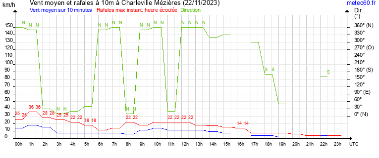 vent moyen et rafales