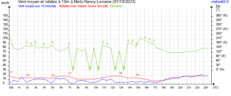 vent moyen et rafales