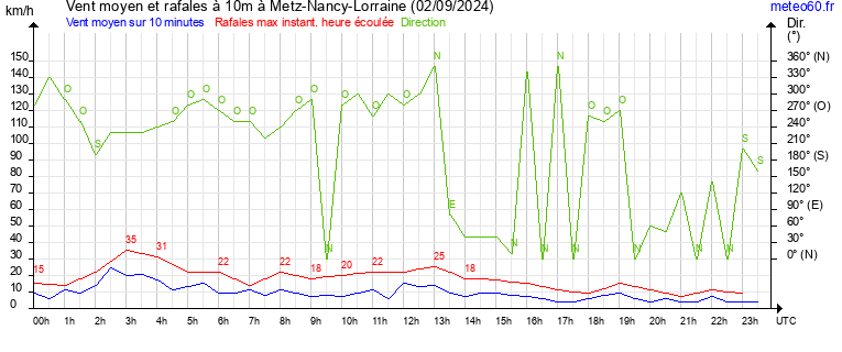 vent moyen et rafales