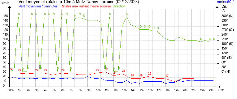 vent moyen et rafales