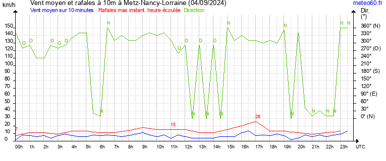 vent moyen et rafales