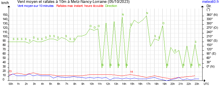 vent moyen et rafales