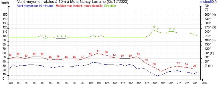 vent moyen et rafales