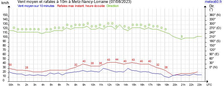 vent moyen et rafales