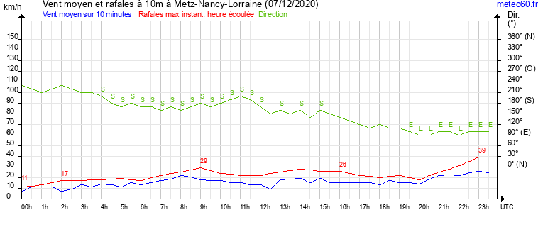 vent moyen et rafales