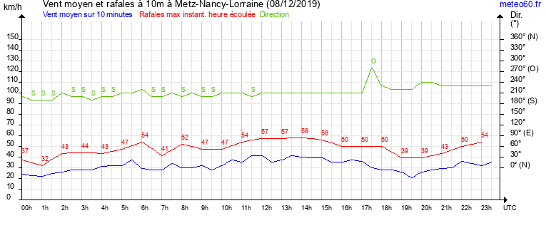 vent moyen et rafales