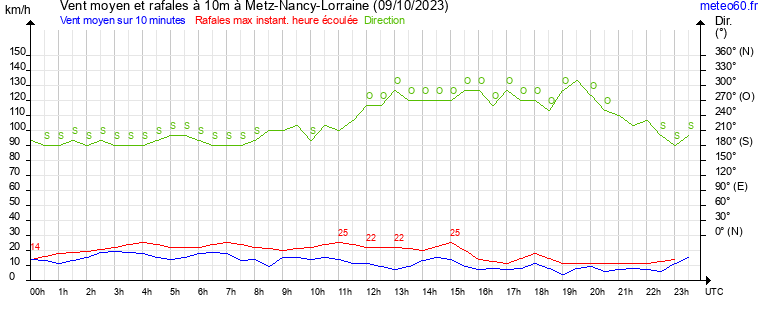 vent moyen et rafales