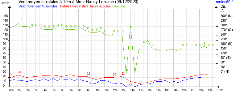 vent moyen et rafales