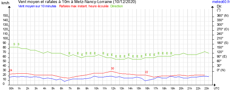 vent moyen et rafales