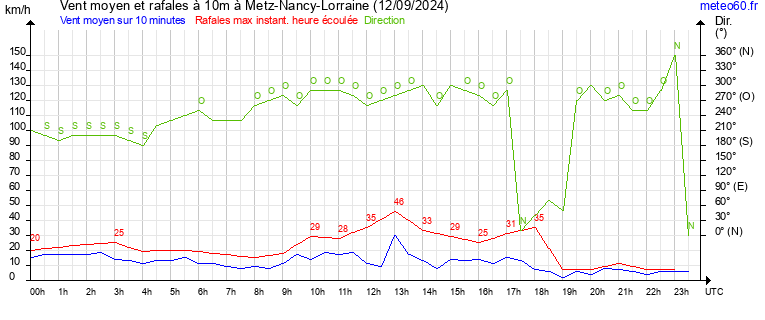 vent moyen et rafales