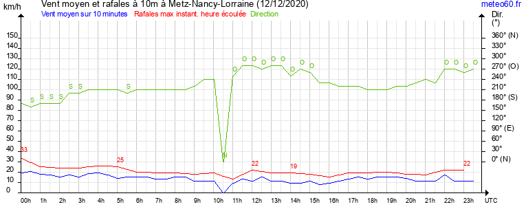 vent moyen et rafales