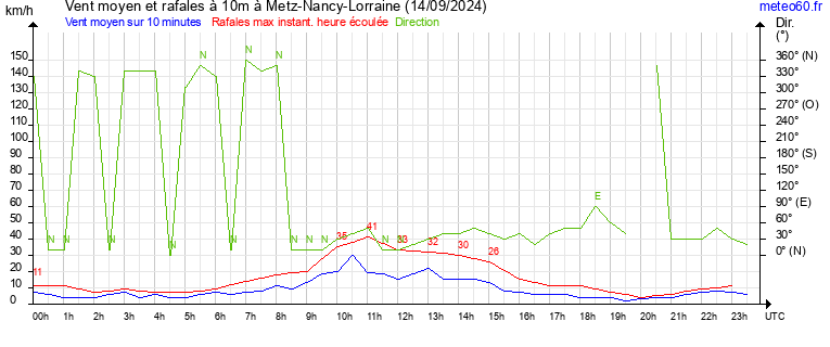 vent moyen et rafales