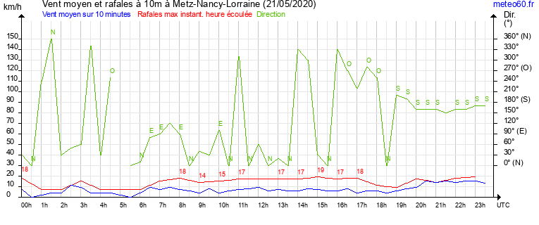 vent moyen et rafales