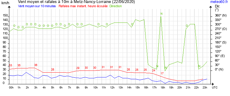 vent moyen et rafales