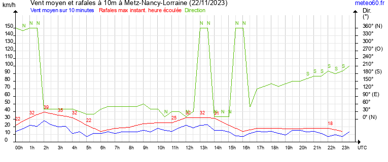 vent moyen et rafales