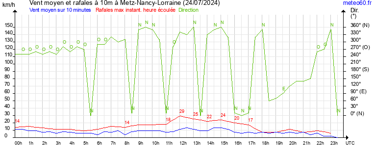 vent moyen et rafales