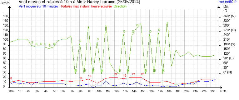 vent moyen et rafales