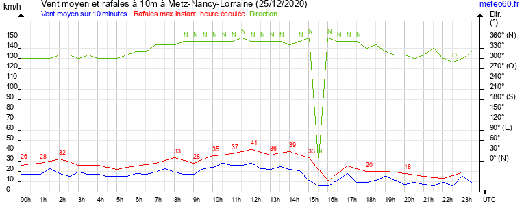 vent moyen et rafales