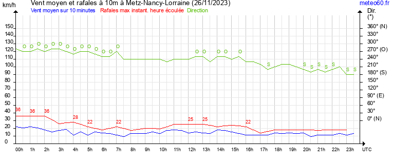 vent moyen et rafales