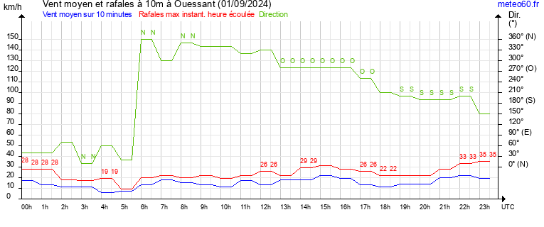 vent moyen et rafales