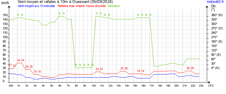 vent moyen et rafales