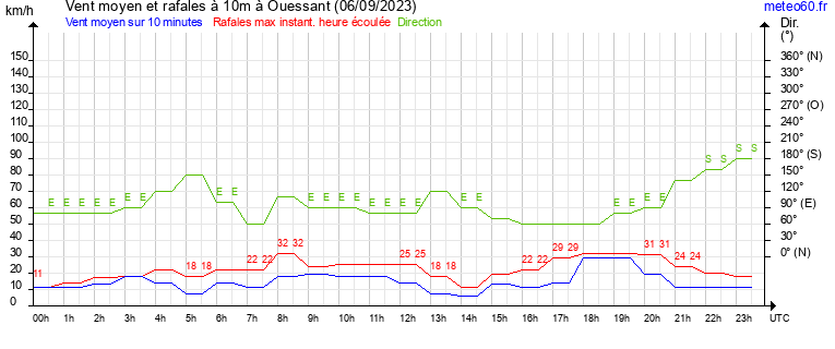 vent moyen et rafales