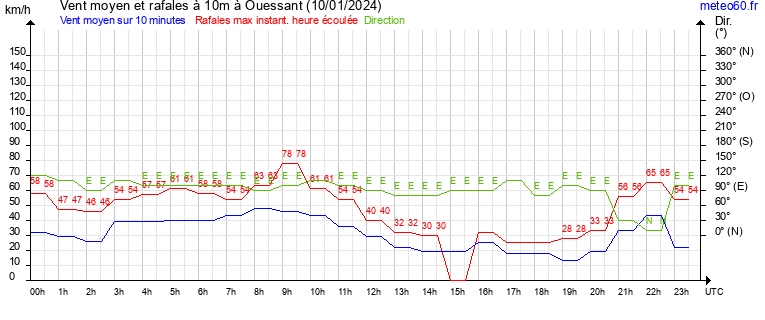 vent moyen et rafales