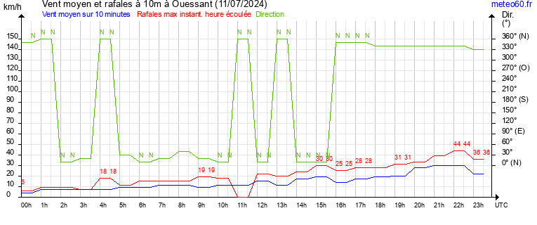 vent moyen et rafales