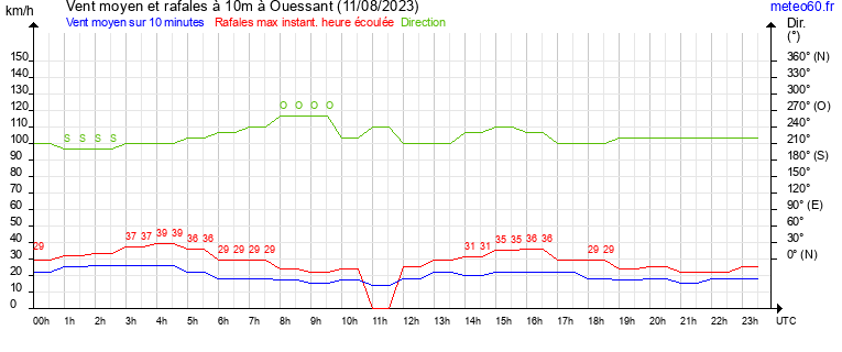 vent moyen et rafales