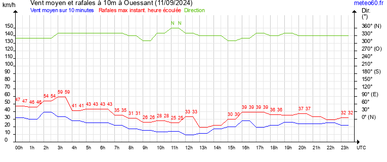 vent moyen et rafales