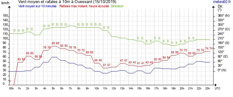vent moyen et rafales