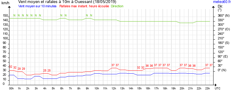 vent moyen et rafales