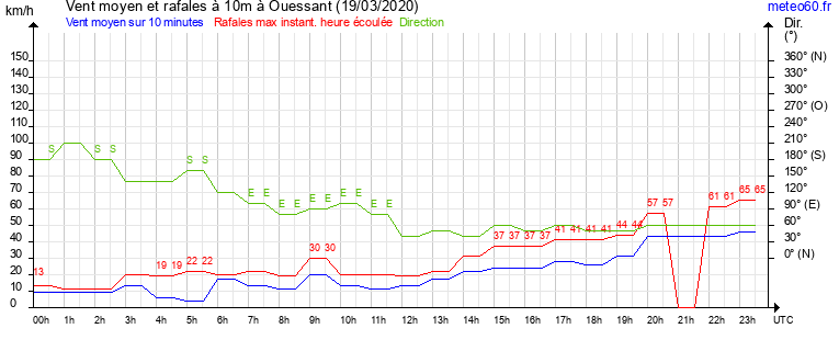 vent moyen et rafales