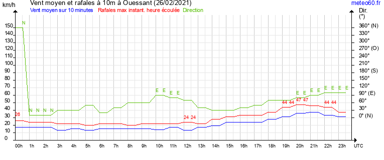 vent moyen et rafales