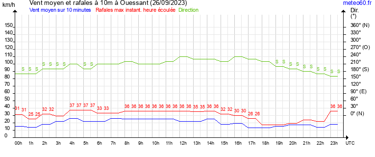 vent moyen et rafales