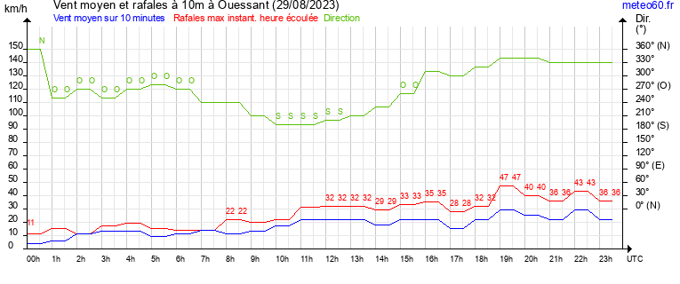 vent moyen et rafales