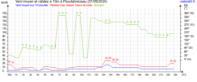 vent moyen et rafales