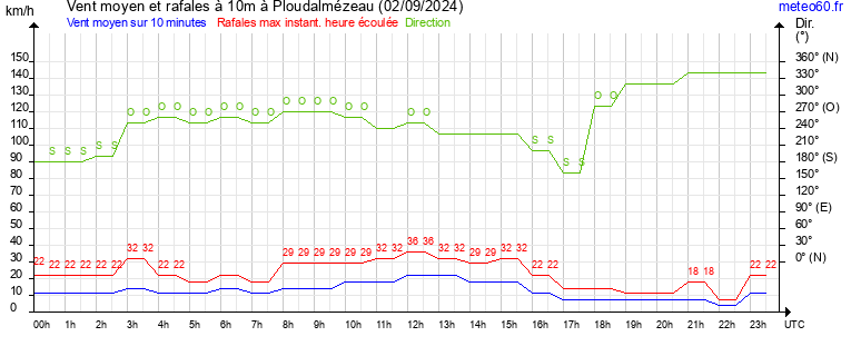 vent moyen et rafales