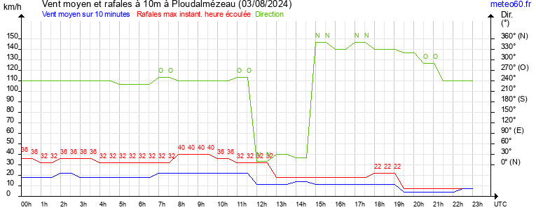 vent moyen et rafales