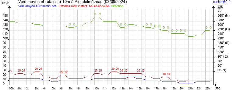 vent moyen et rafales