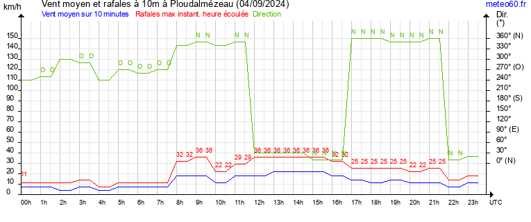 vent moyen et rafales