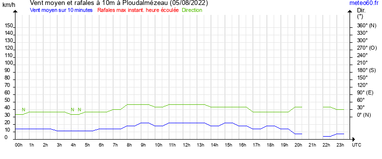 vent moyen et rafales