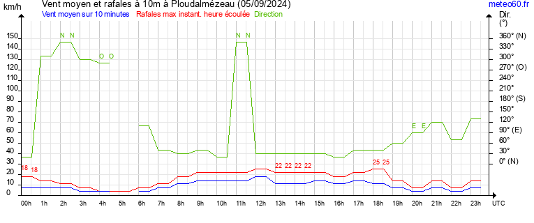 vent moyen et rafales