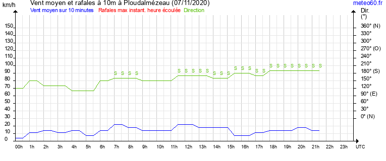 vent moyen et rafales