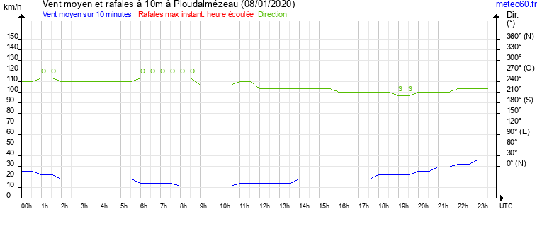 vent moyen et rafales