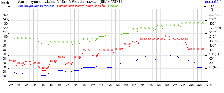 vent moyen et rafales