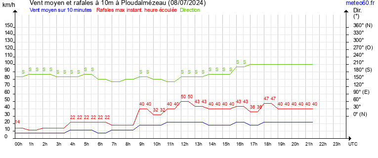 vent moyen et rafales