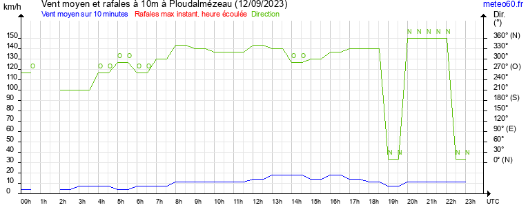 vent moyen et rafales