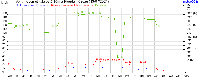 vent moyen et rafales