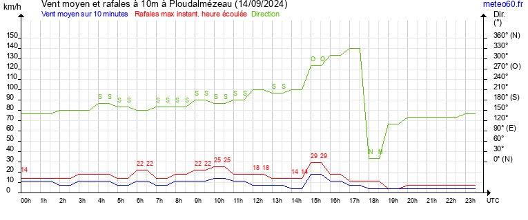 vent moyen et rafales